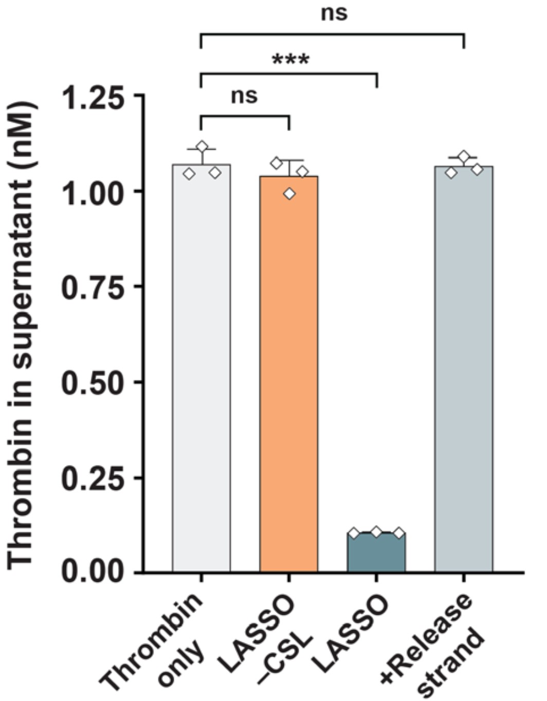 Bar chart showing thrombin concentration in supernatant: high for thrombin-only and no-crosslinker controls, near zero when captured by LASSO, and back to control levels after adding the release strand